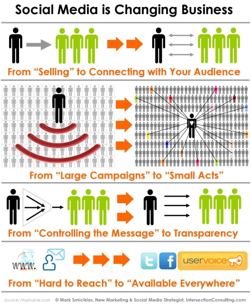 Graphic: "Social Media is Changing Business"